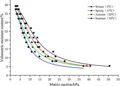 Experimental Study on the Effect of Key Factors on the Soil–Water Characteristic Curves of Fine-Grained Tailings